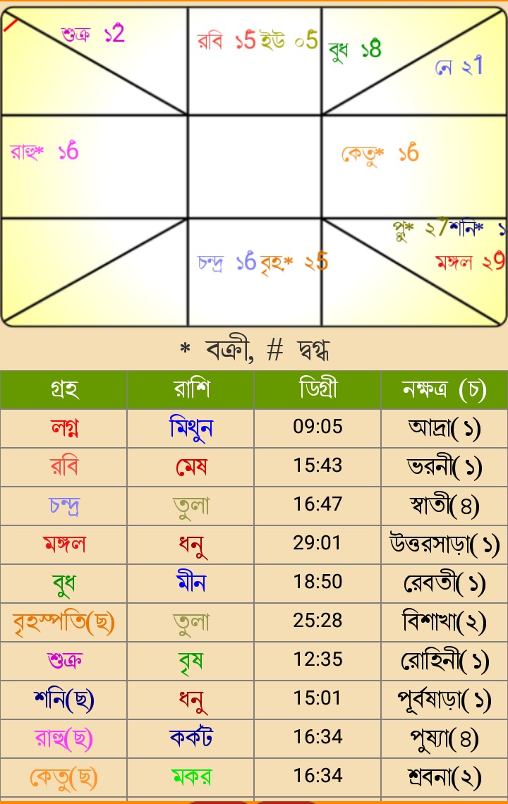 কোষ্ঠী বা জন্মকুন্ডলী