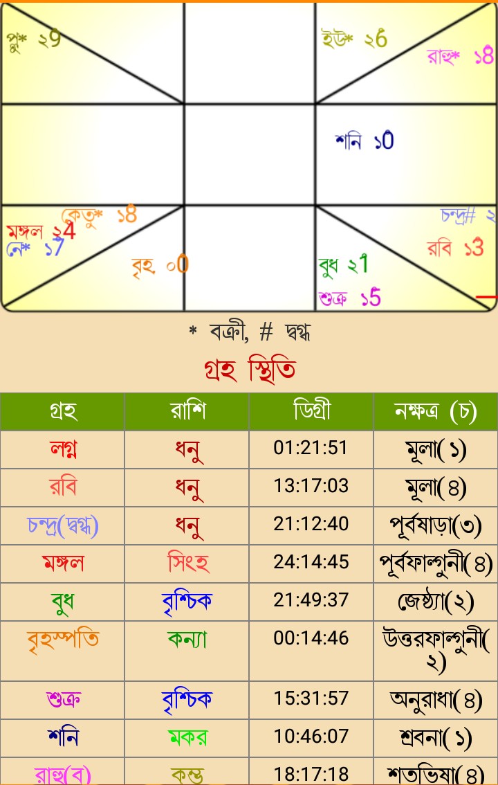 জোতিষ শাস্ত্রের গুরুত্ব ও বিশ্নেষন