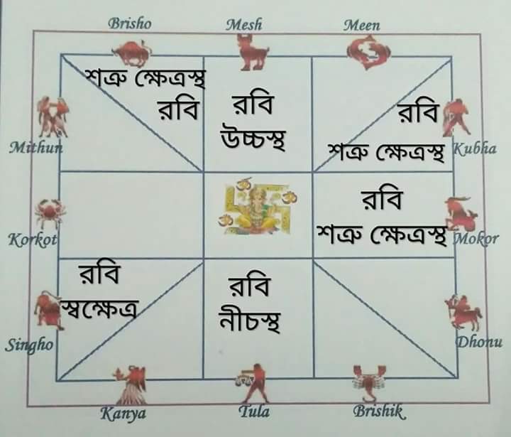 লগ্ন অনুযায়ী শুভ, অ্শুভ ও মারক গ্ৰহ।মিথুন, কর্কট ও সিংহ