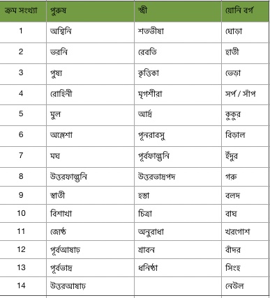 জোতিষ শ্রাস্ত্রে বিবাহের পূর্বে যোনি বিচার আবশ্যক